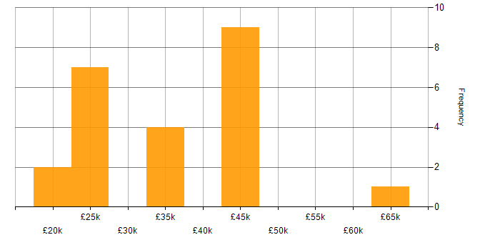 Salary histogram for Content Management in the East of England