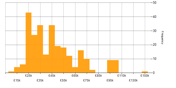 Salary histogram for Content Management in England
