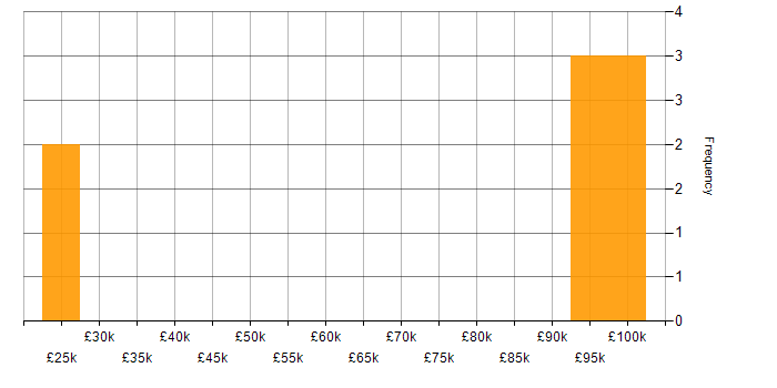 Salary histogram for Content Management in Hampshire