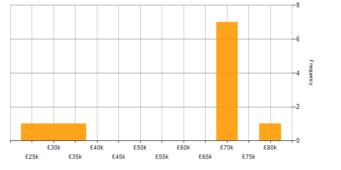 Salary histogram for Content Management in Leeds