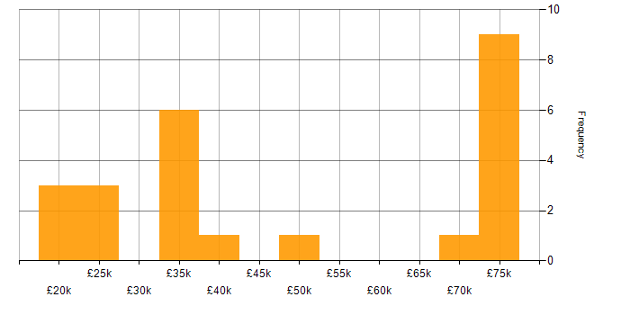 Salary histogram for Content Management in the Midlands