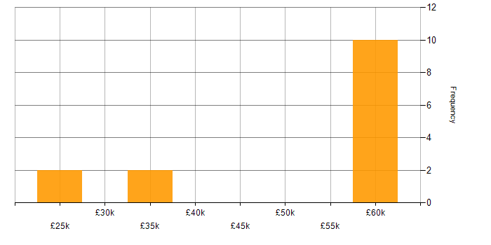 Salary histogram for Content Management in Oxford
