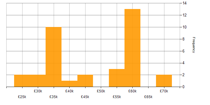 Salary histogram for Content Management in the Thames Valley