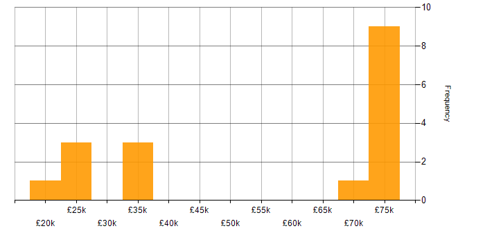 Salary histogram for Content Management in the West Midlands