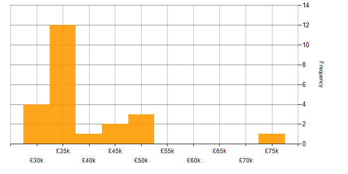 Salary histogram for Content Manager in the UK