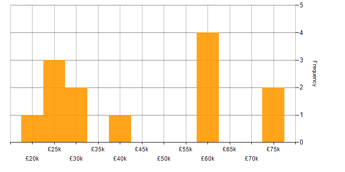 Salary histogram for Content Marketing in England