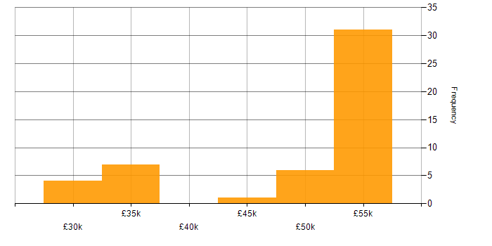 Salary histogram for Content Strategy in the North of England