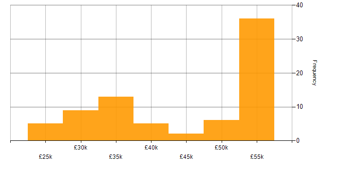 Salary histogram for Content Strategy in the UK excluding London