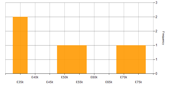 Salary histogram for Contentsquare in London