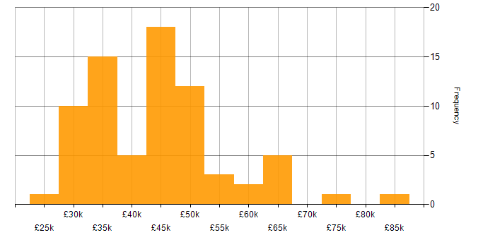 Salary histogram for Contingency Planning in the UK excluding London