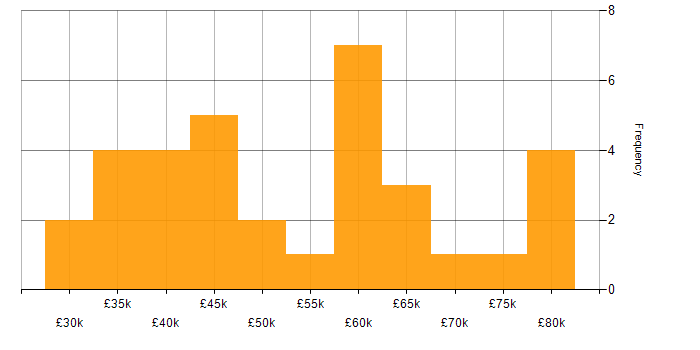 Contingency Planning salary histogram for jobs with a WFH option