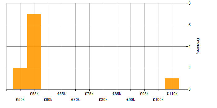 Salary histogram for Continuous Delivery in Bedfordshire