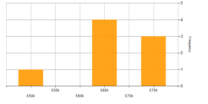 Salary histogram for Continuous Delivery in Belfast