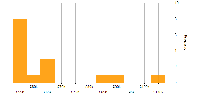 Salary histogram for Continuous Delivery in the East of England