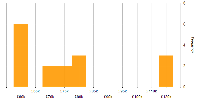 Salary histogram for Continuous Delivery in Edinburgh