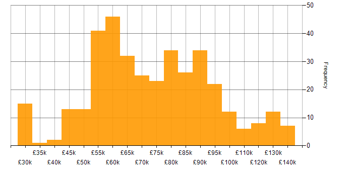 Salary histogram for Continuous Delivery in England