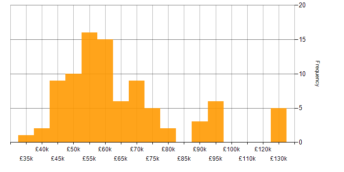 Salary histogram for Continuous Delivery in the North of England