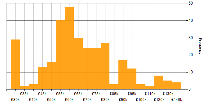 Salary histogram for Continuous Delivery in the UK excluding London