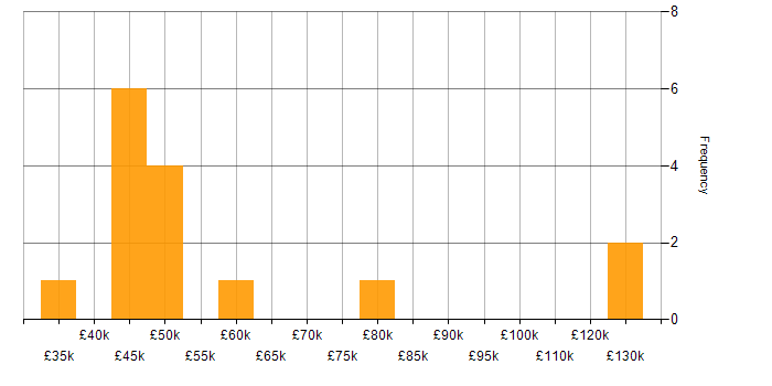 Salary histogram for Continuous Delivery in Yorkshire
