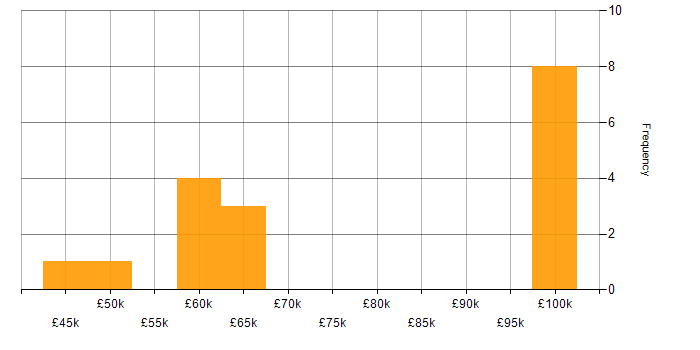 Salary histogram for Continuous Deployment in Leeds