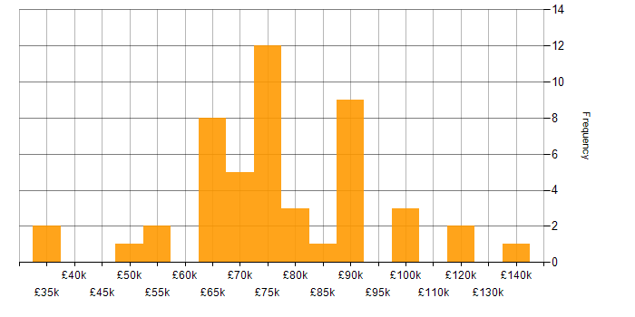 Salary histogram for Continuous Deployment in London