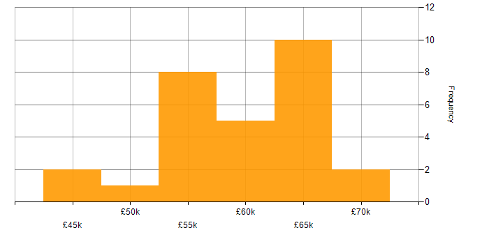 Salary histogram for Continuous Deployment in Manchester