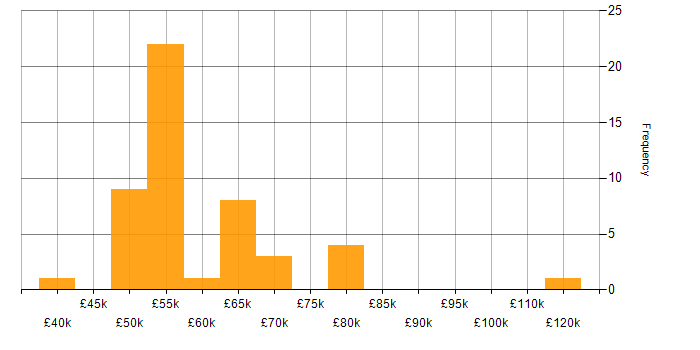 Salary histogram for Continuous Deployment in the South East