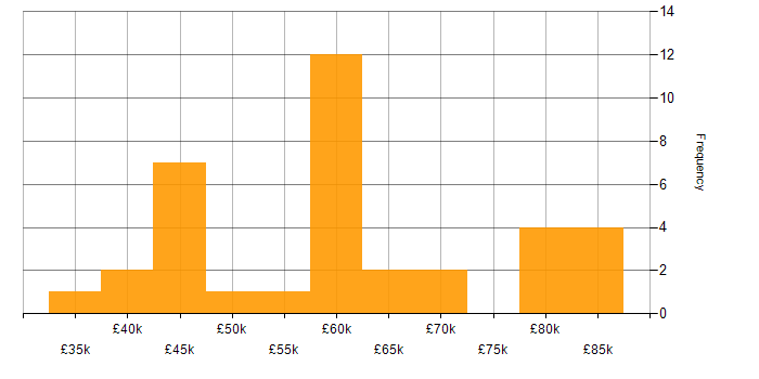 Salary histogram for Continuous Deployment in the South West