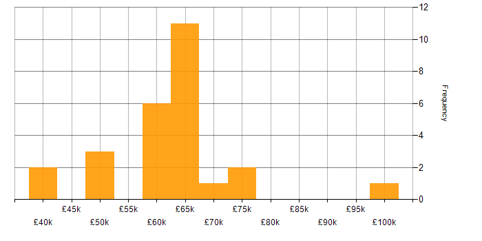 Salary histogram for Continuous Deployment in the West Midlands