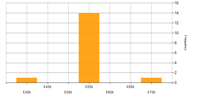 Salary histogram for Continuous Deployment in West Sussex