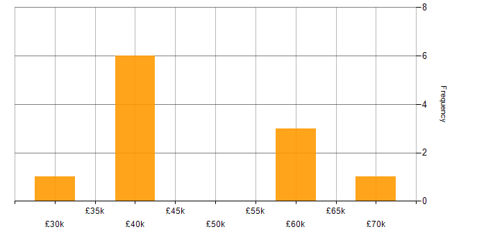 Salary histogram for Continuous Improvement in Basingstoke