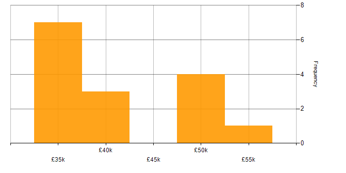 Salary histogram for Continuous Improvement in Bath