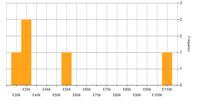 Salary histogram for Continuous Improvement in Bedford