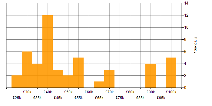 Salary histogram for Continuous Improvement in Berkshire
