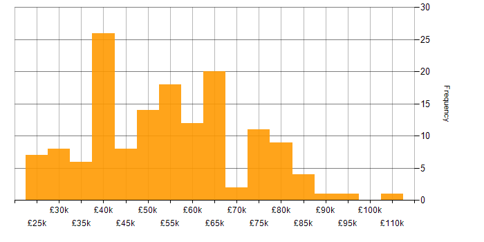 Salary histogram for Continuous Improvement in Birmingham