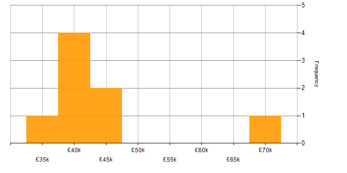 Salary histogram for Continuous Improvement in Bradford