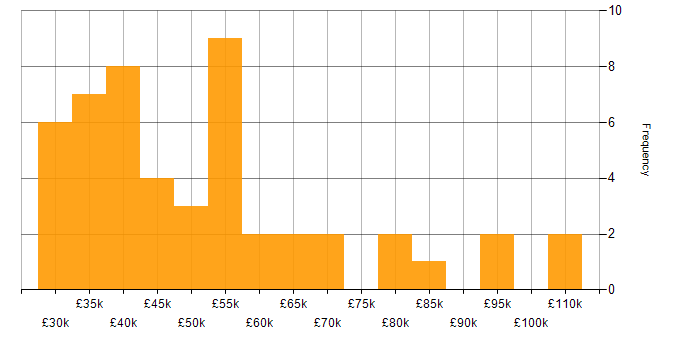 Salary histogram for Continuous Improvement in Buckinghamshire