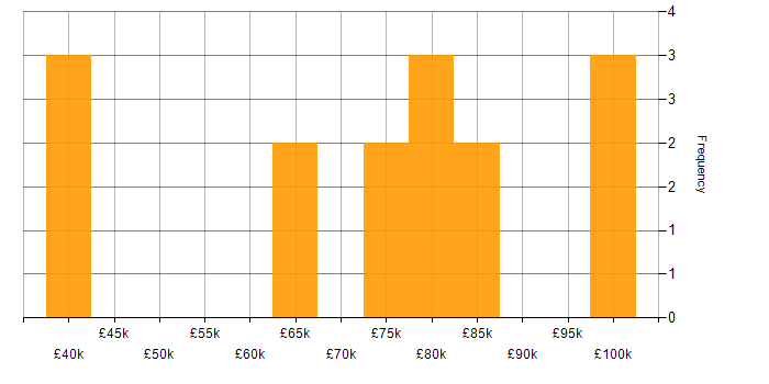 Salary histogram for Continuous Improvement in Cheltenham