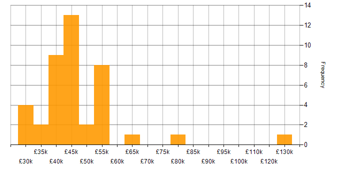 Salary histogram for Continuous Improvement in Cheshire