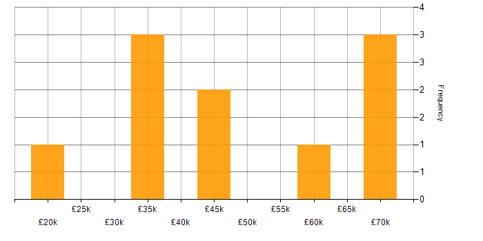 Salary histogram for Continuous Improvement in Derby