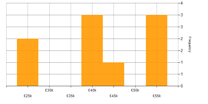 Salary histogram for Continuous Improvement in Dundee