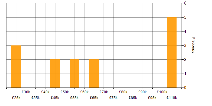 Salary histogram for Continuous Improvement in East London
