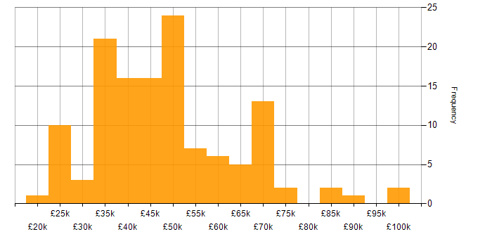 Salary histogram for Continuous Improvement in the East Midlands