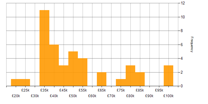 Salary histogram for Continuous Improvement in Gloucestershire