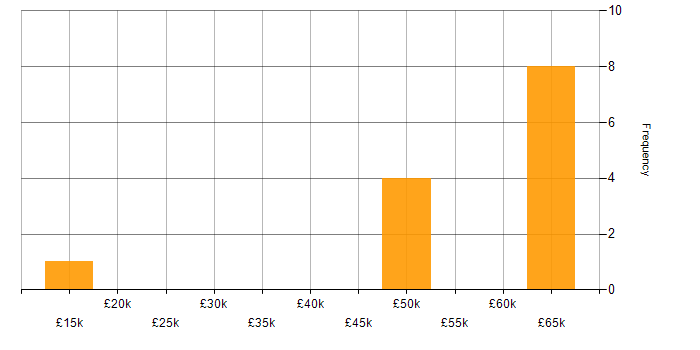 Salary histogram for Continuous Improvement in Huddersfield