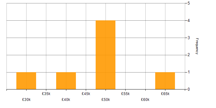 Salary histogram for Continuous Improvement in Humberside