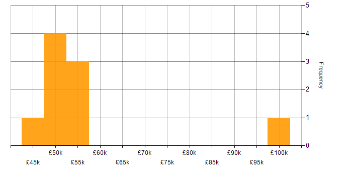 Salary histogram for Continuous Improvement in Ipswich