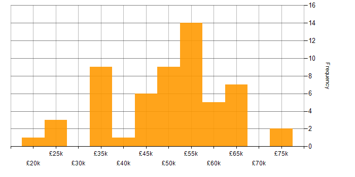 Salary histogram for Continuous Improvement in Liverpool