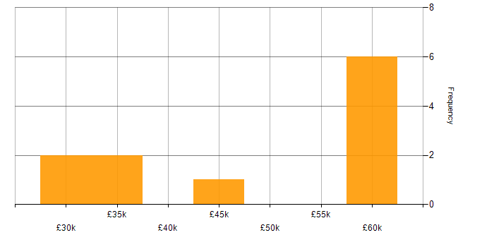 Salary histogram for Continuous Improvement in Maidstone