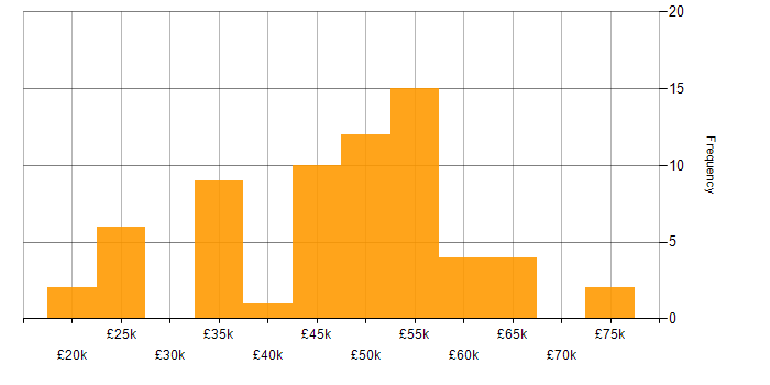 Salary histogram for Continuous Improvement in Merseyside